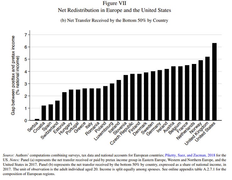 Distribución de la riqueza EEUU/Europa 