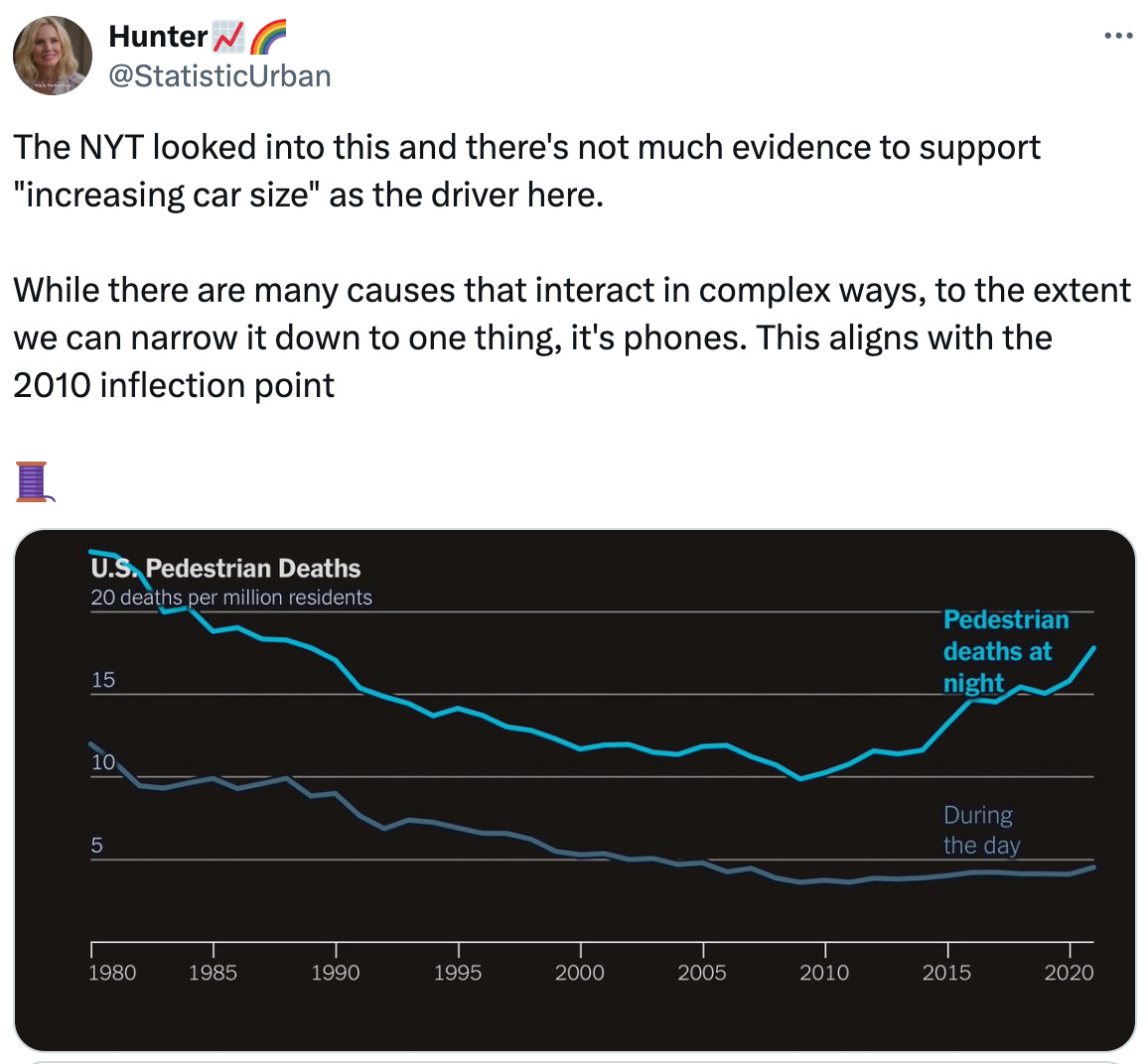  See new posts Conversation Hunter📈🌈 @StatisticUrban The NYT looked into this and there's not much evidence to support "increasing car size" as the driver here.  While there are many causes that interact in complex ways, to the extent we can narrow it down to one thing, it's phones. This aligns with the 2010 inflection point  🧵 Quote sam @sam_d_1995 ·