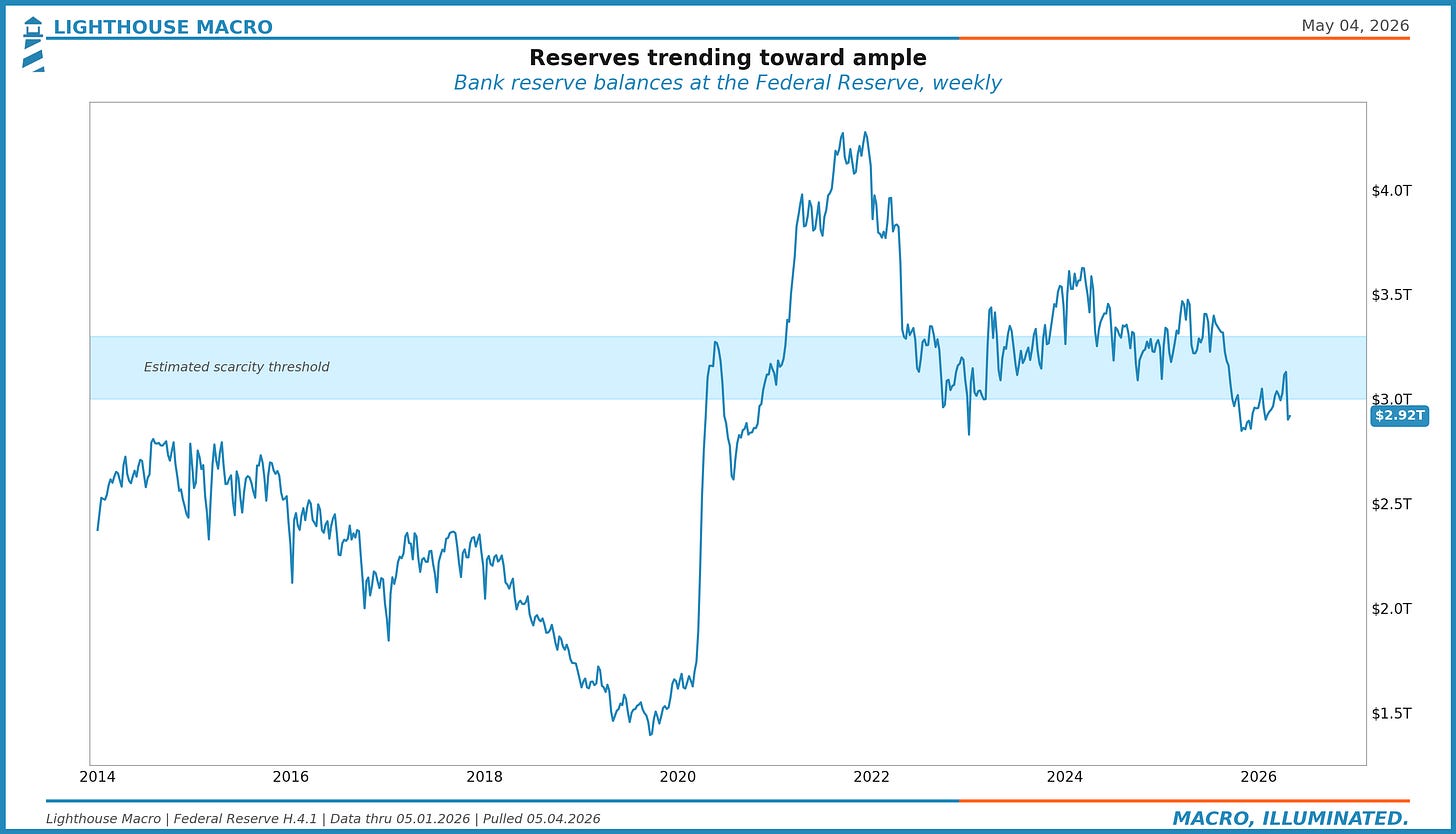 Figure 9. Reserves trending toward ample.