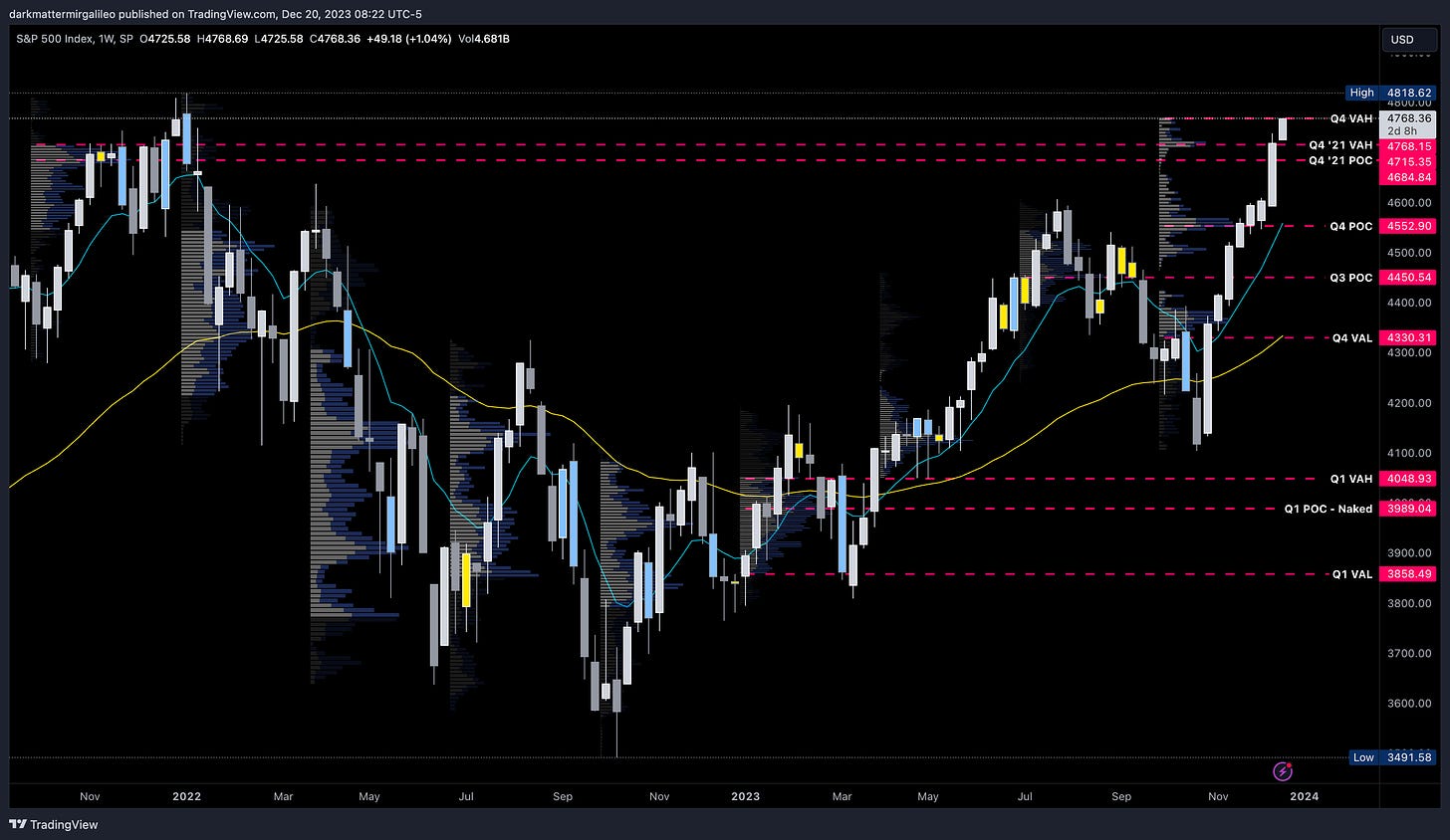 SPX Weekly Chart with Quarterly Volume Profile Levels