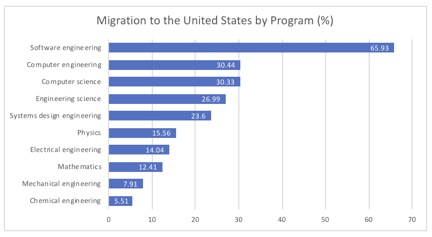 Canada's Brain Drain: Figures Show Technology Graduate Exodus - Canada  Immigration and Visa Information. Canadian Immigration Services and Free  Online Evaluation.