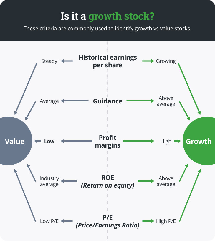 Growth investing