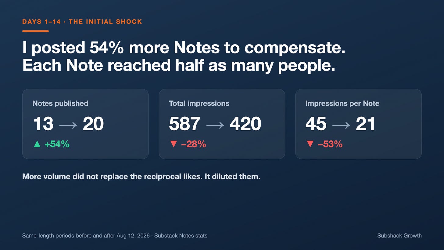 13 Notes and 587 impressions before, 20 Notes and 420 impressions after: 45 to 21 impressions per Note 13 Notes and 587 impressions before, 20 Notes and 420 impressions after: 45 to 21 impressions per Note