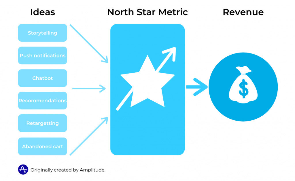 North Star Metric (2023): Your NSM in 9 Steps [+ OMTM]