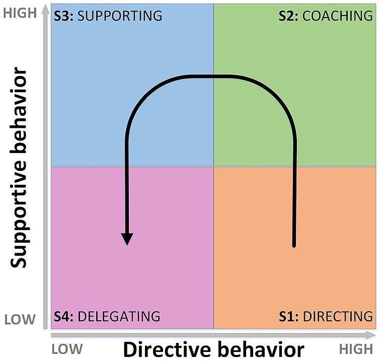 An illustration of a quadrant with two axis. The x axis is Directive behavior going from low to high. The y axis is Supportive behavior going from low to high. High directive behavior and low supportive behavior is S1: Directing. High directive behavior and high supportive behavior is S2: Coaching. Low directive behavior and high supportive behavior is S3: Supporting. Low directive behavior and low supportive behavior is S4: Delegating.