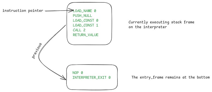 A visual depiction of the stack frames active on the VM at the beginning of the execution of the Python program