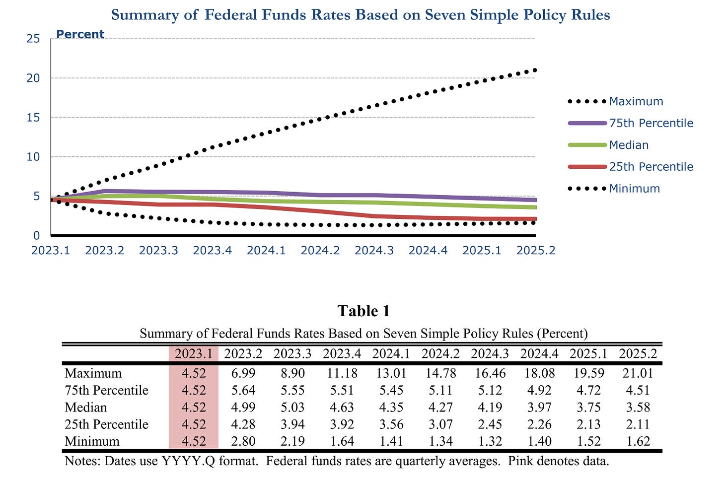 Notes: Dates use YYYY.Q format. Federal funds rates are quarterly averages. Pink denotes data.