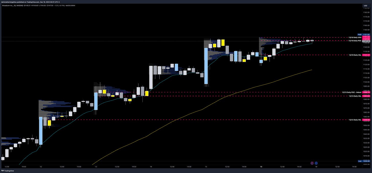 AVGO Daily Volume Profile on 30min chart