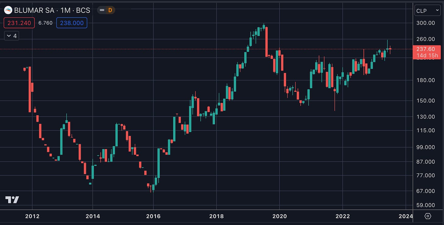 BluMar Stock - Price Chart - Monthly