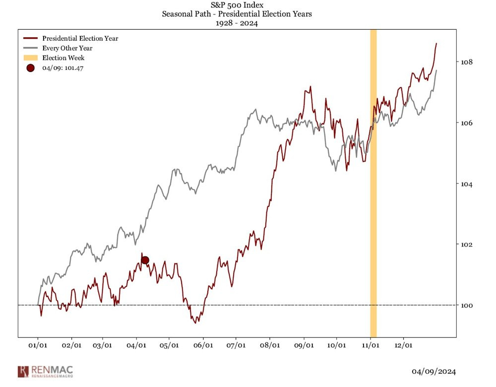 Chart: S&P 500, seasonal path, Presidential Election years.