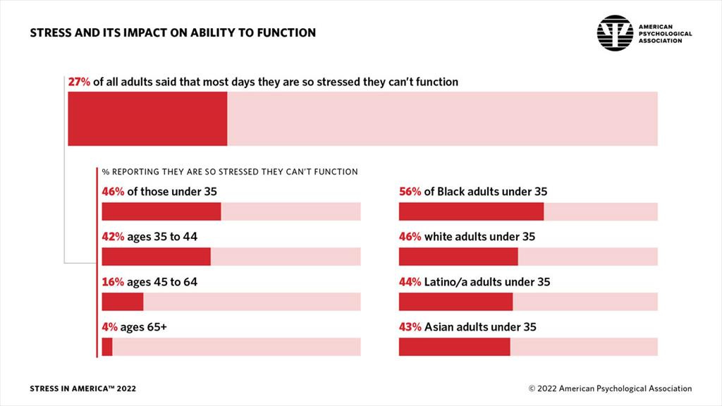 Infographic showing the percentage of adults who say they are so stressed they can’t function