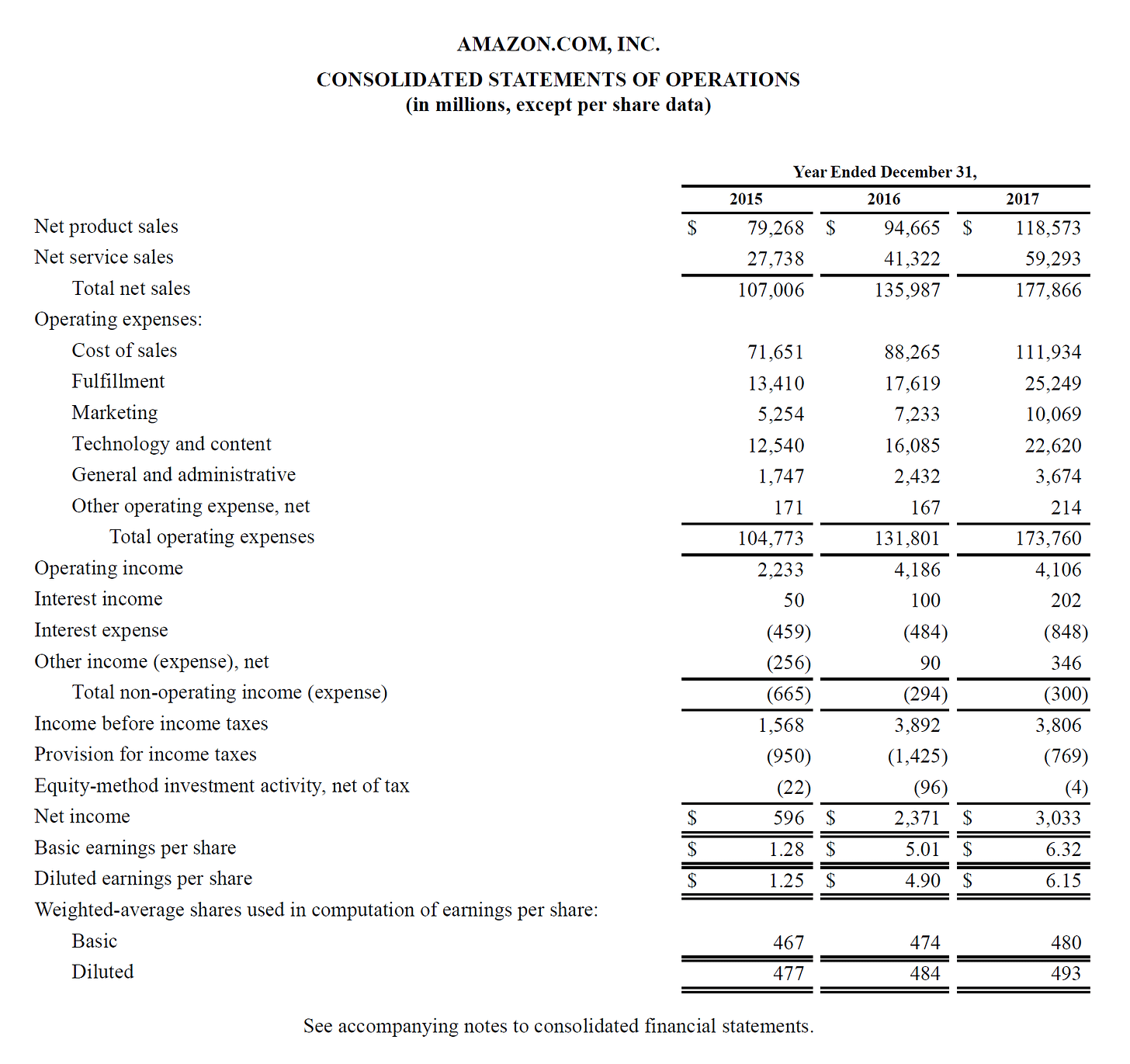 Real-life example of an income statement (Amazon)