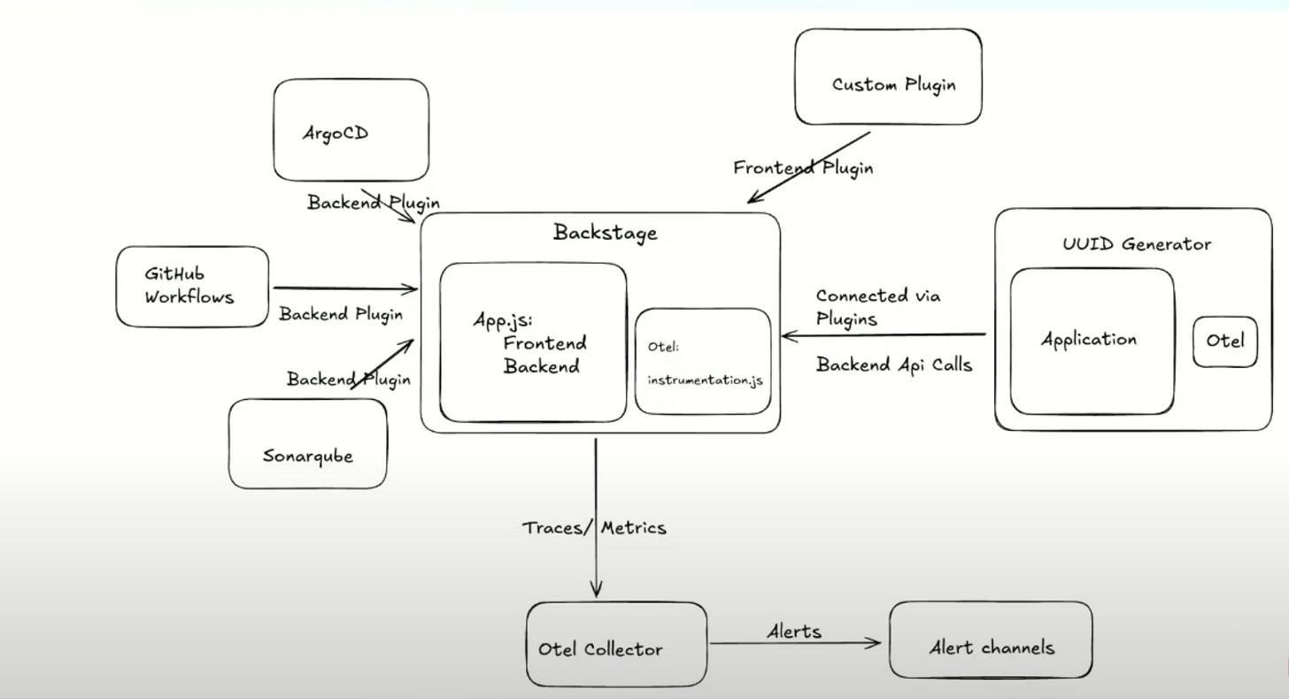 Demo Workflow of backstage when sending telemetry via OTel collector