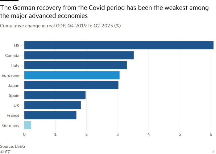 Bar chart of Cumulative change in real GDP, Q4 2019 to Q2 2023 (%) showing The German recovery from the Covid period has been the weakest among the major advanced economies