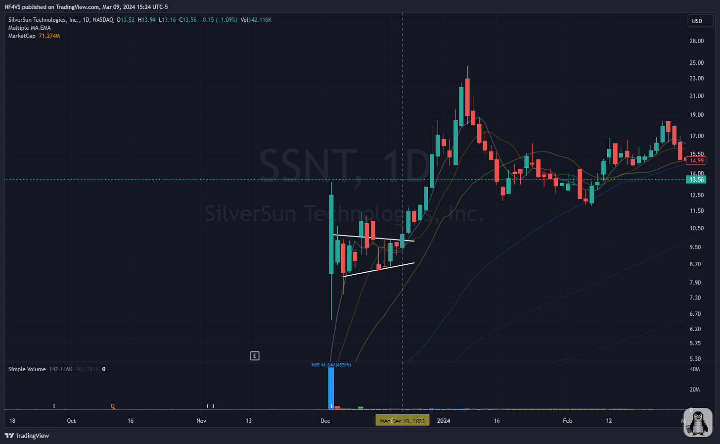   $SSNT - Daily Chart