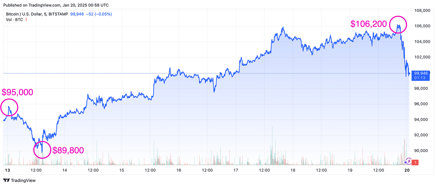 Bitcoin price chart from January 13–19, 2025, highlighting a dip to $89,800 before rebounding to $106,200 midweek.