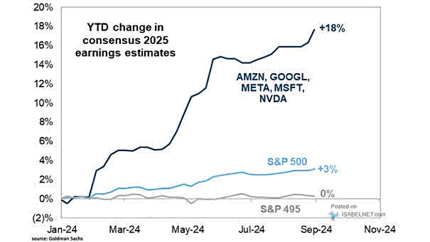 Earnings consensus for S&P 500 vs Mag 7 stocks.