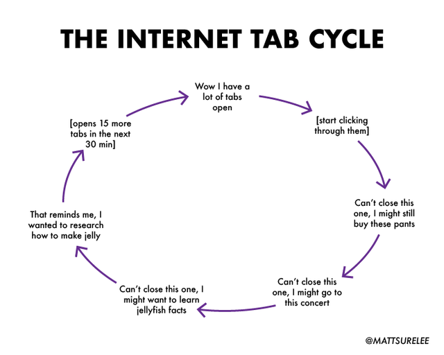 r/funnycharts - Internet tab cycle