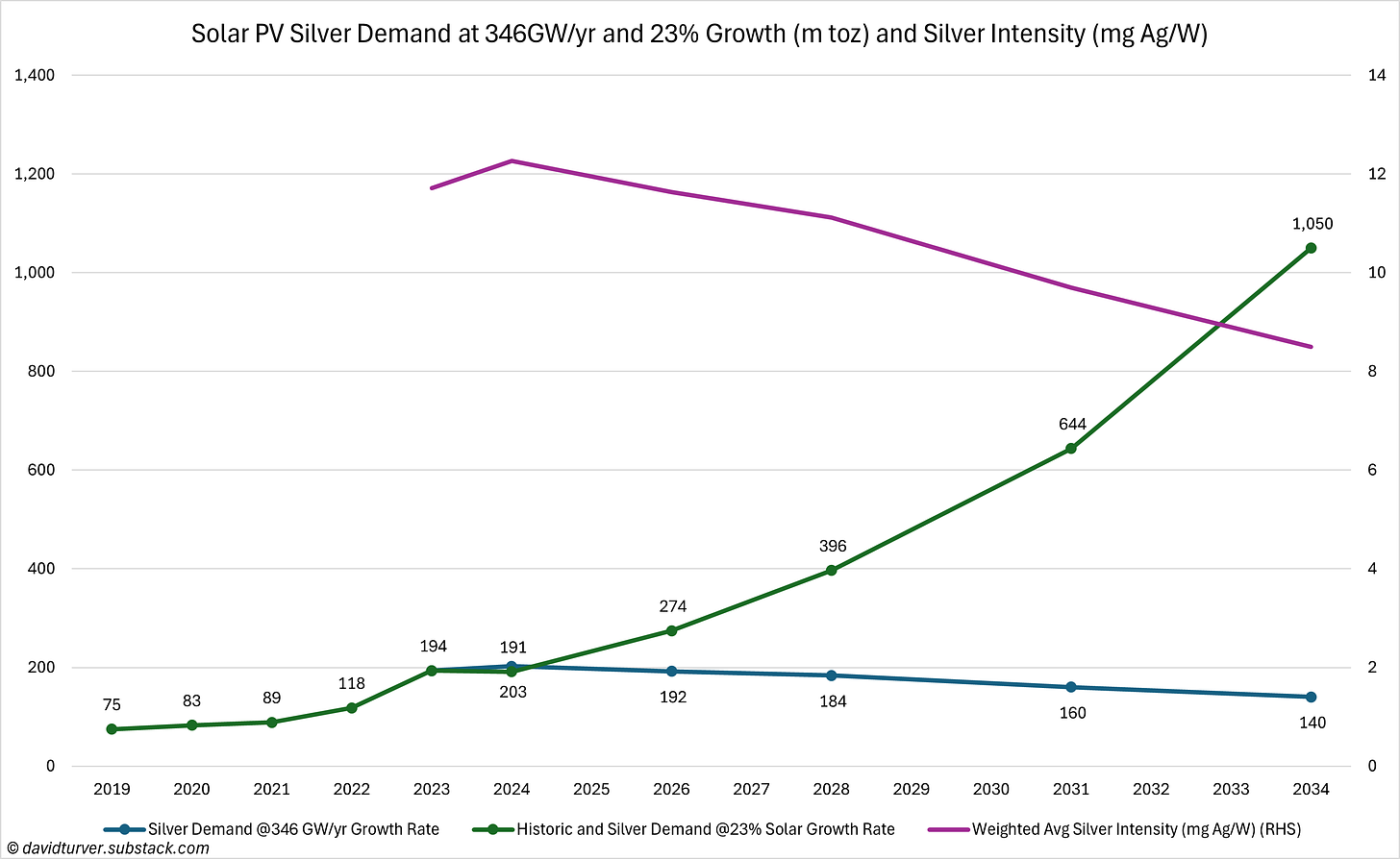 Figure 8 - Solar PV demand for Silver at Zero and 23 per cent Growth (m toz)