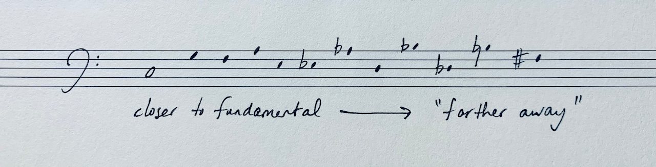 Figure 12. Series 1 from Hindemith’s Craft of Musical Composition.&nbsp;