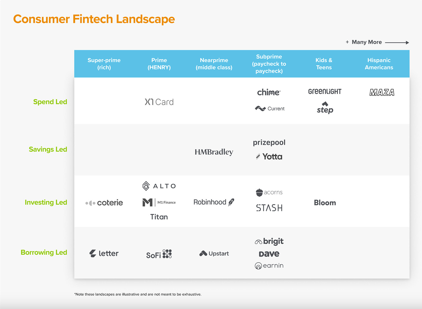 Soure: https://a16z.com/the-rise-of-many-in-consumer-fintech/