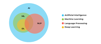 Natural Language Processing (NLP) for Machine Learning | Encora