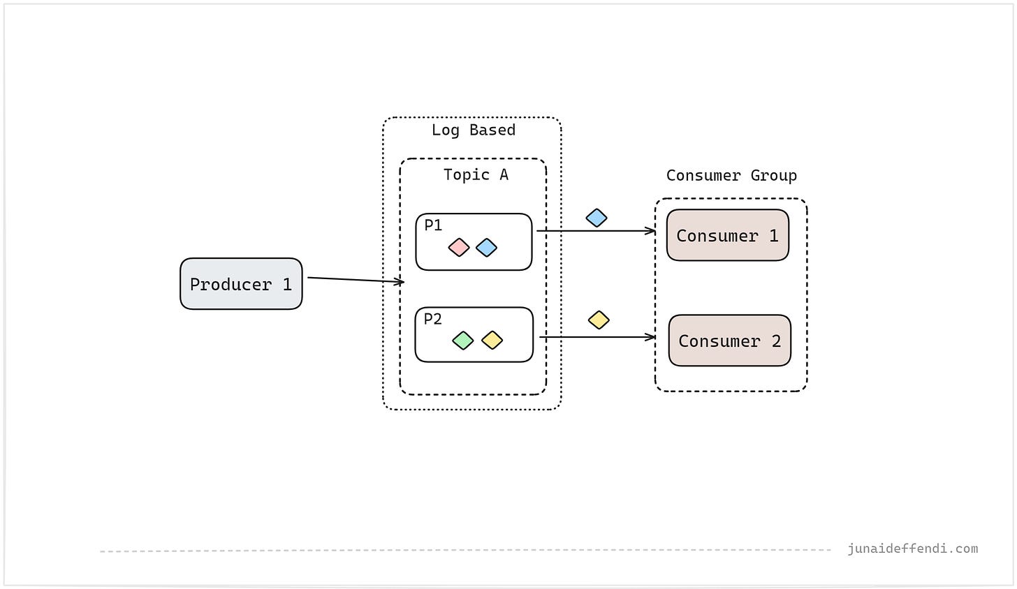 Log Based Scalable Architecture