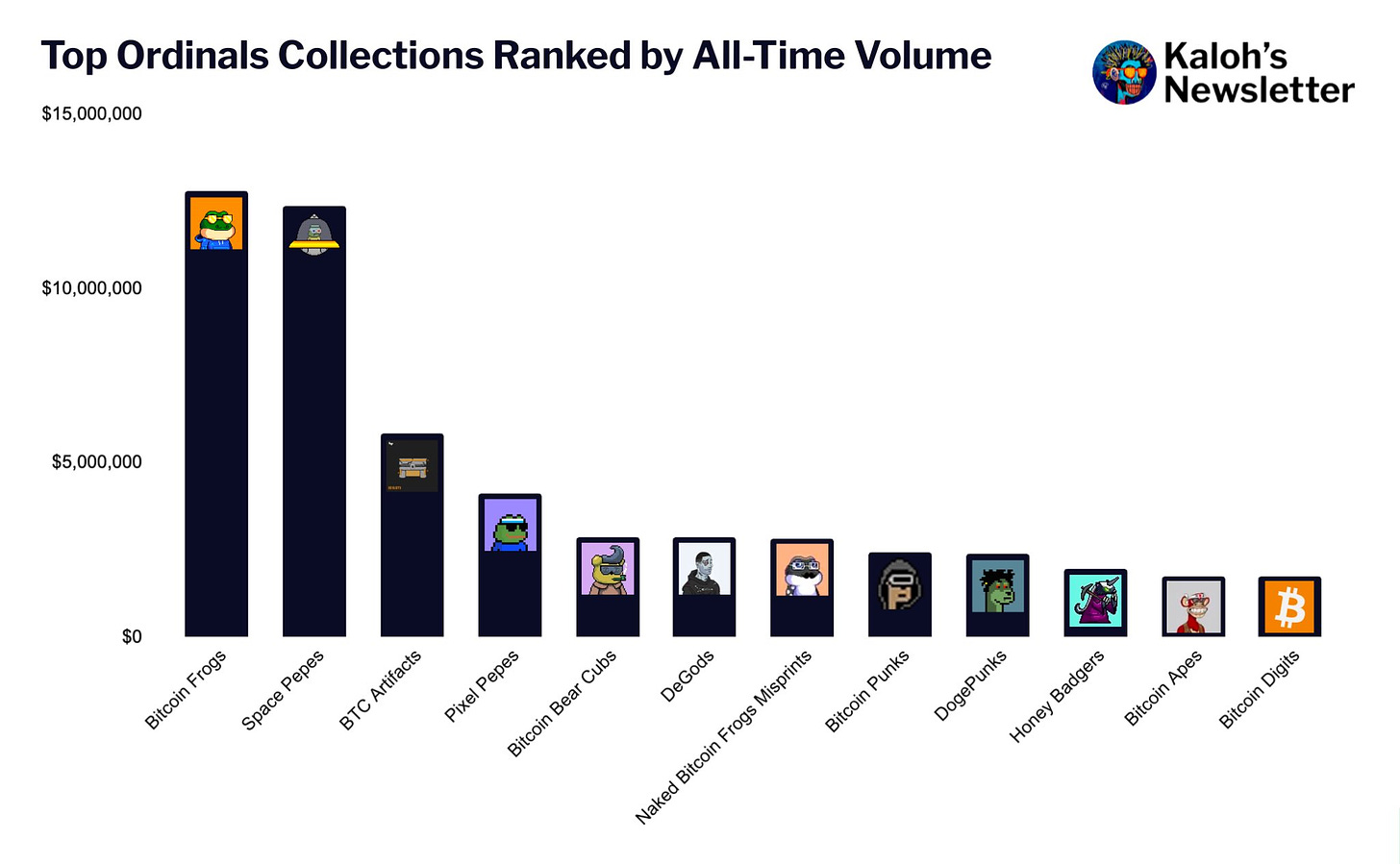 Top Ordinals Collections Ranked by All-Time Volume.