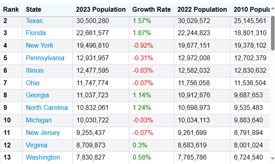For reference, Washington state is the thirteenth most populous