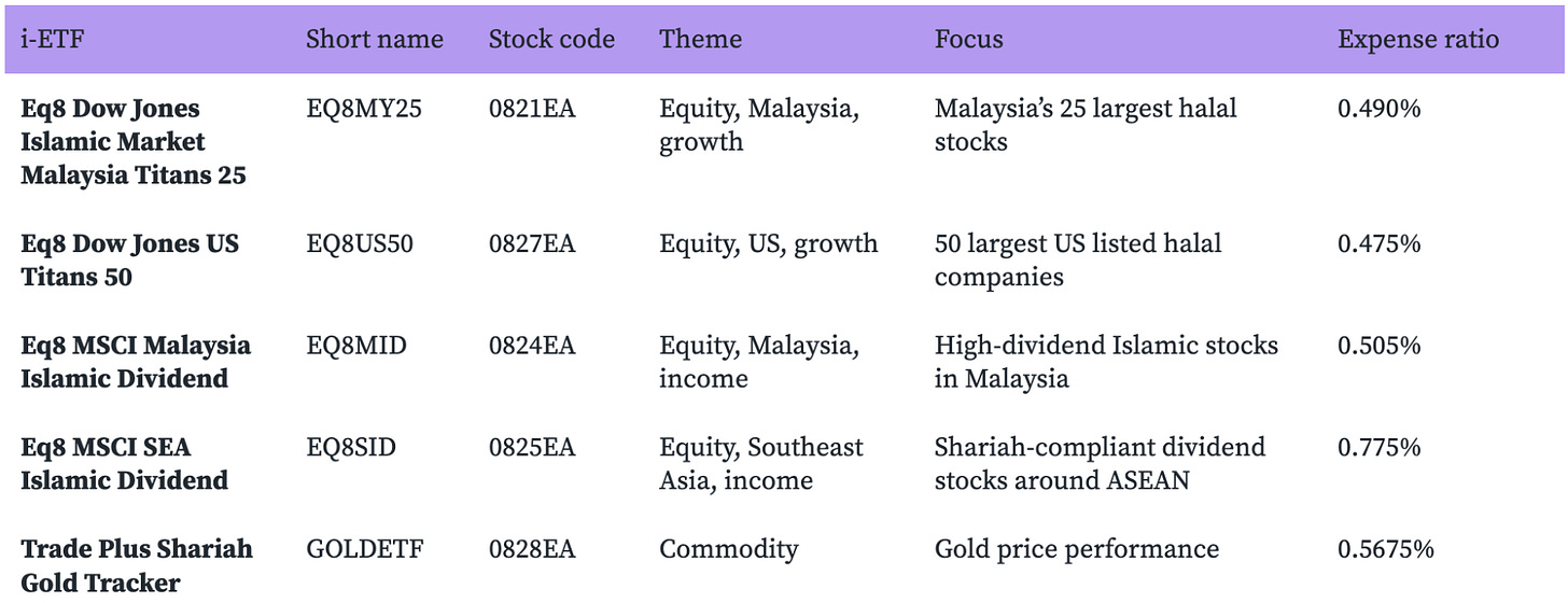 Halal ETFs listed on Bursa Malaysia
