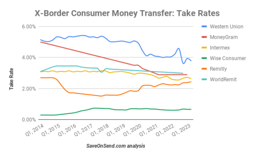 Consumer Cross-Border Money Transfer Take Rates | Source: SaveOnSend.com