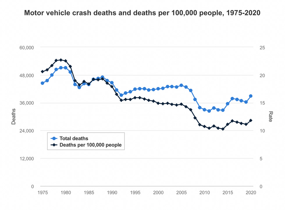 Graph showing how car fatality rates have declined over the years