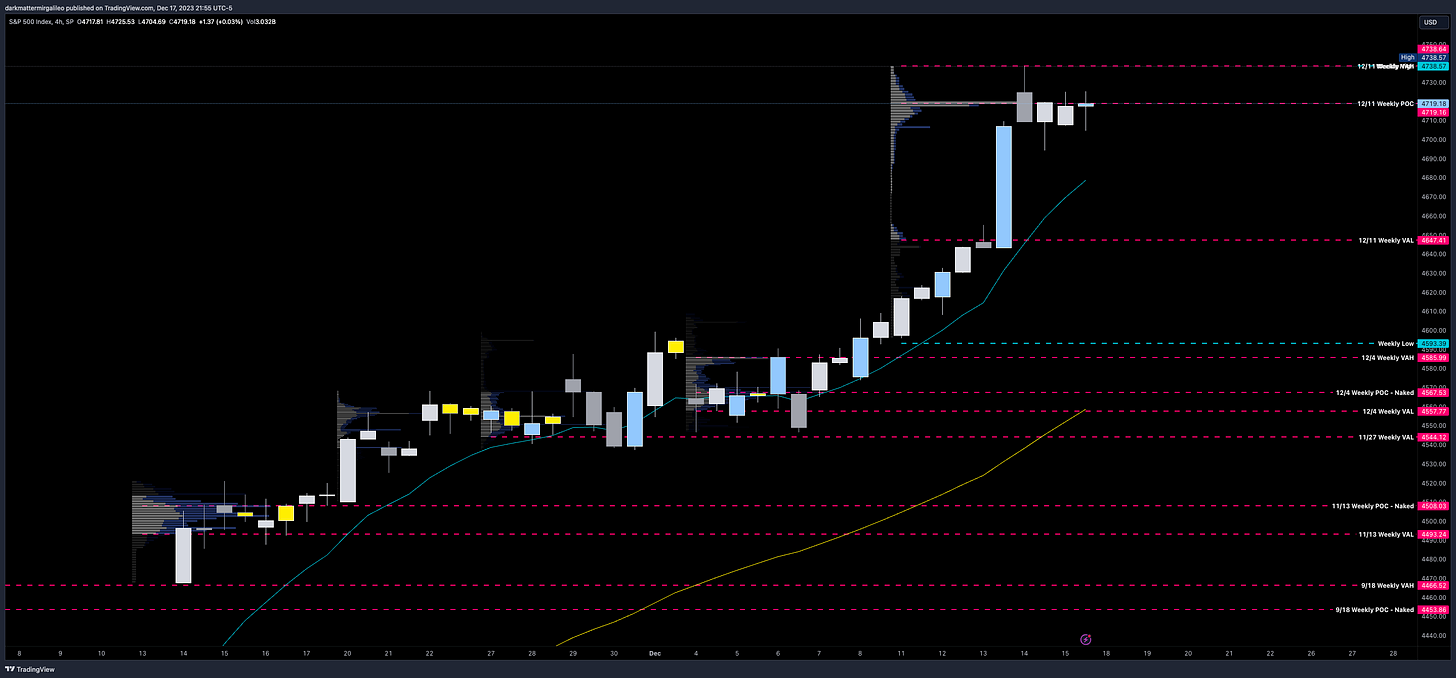 SPX 4hr Chart with Weekly Volume Profile Levels