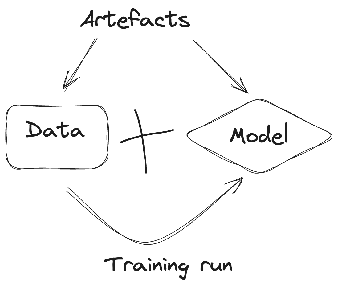 A diagram showing a model and dataset. The word artefacts is pointing at a box representing 'data' and 'model'