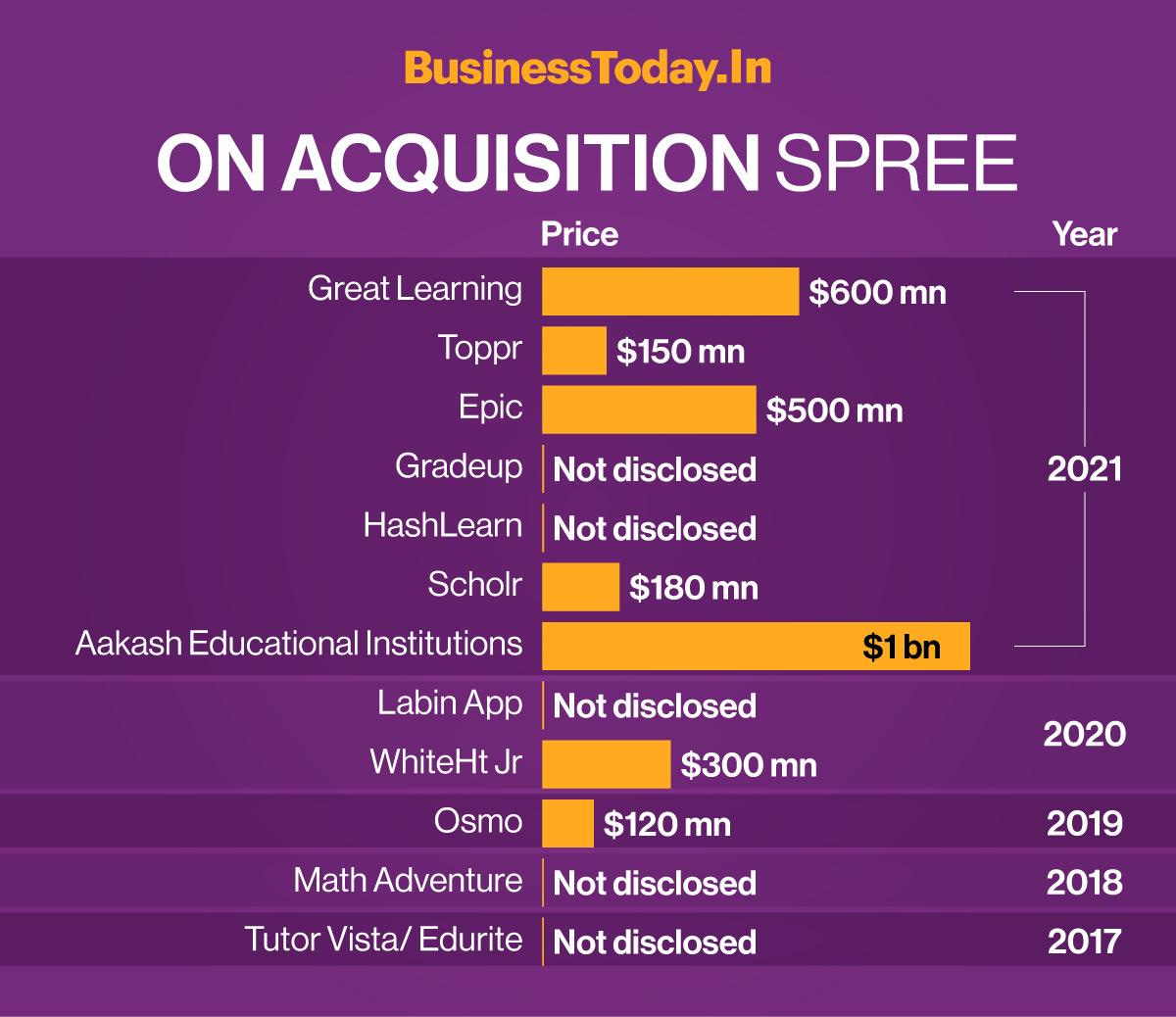 Byju's valuation zooms to $18 billion with fresh $300 million fundraise ...