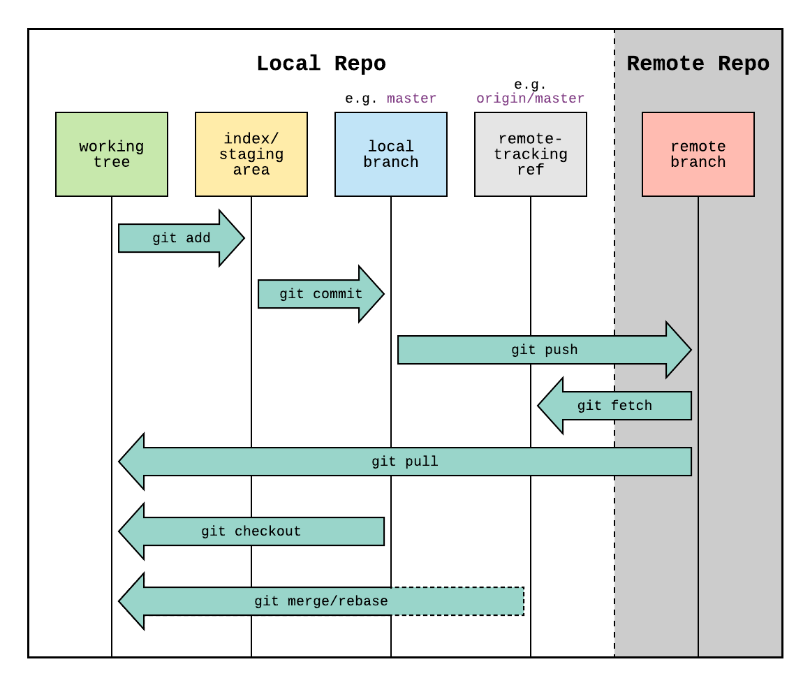Git workflow diagram showcasing the role of remote-tracking refs (origin/*)  : r/git