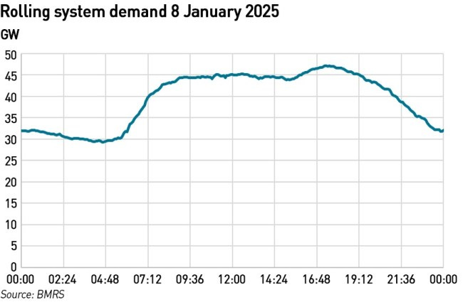 GB electricity demand 8 January 2025 GB electricity demand 8 January 2025