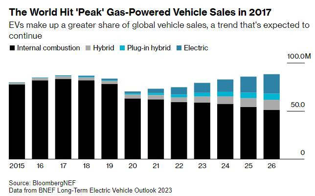 May be an image of car and text that says 'The World Hit 'Peak' Gas-Powered Vehicle Sales in 2017 EVs make up a greater share of global vehicle sales, a trend that's expected to continue Internal combustion Hybrid Plug-in hybrid Electric 100.0M 50.0 2015 16 17 18 19 20 21 22 Source BloombergNEF Data from BNEF Long-Term Electric Vehicle Outlook 2023 23 24 25 26'