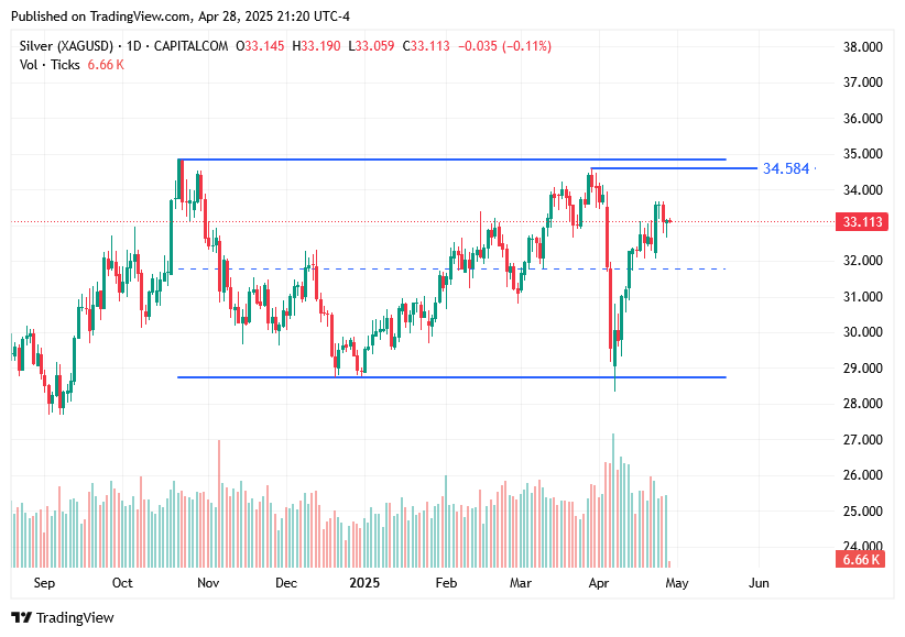 TradingView chart