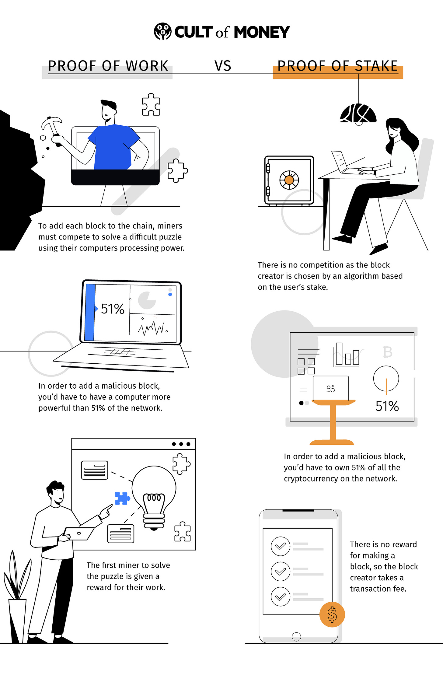 Proof of Work vs Proof of Stake Infographic