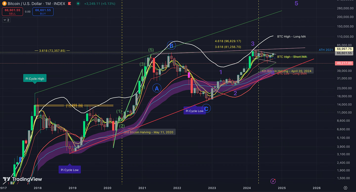 Bitcoin's Path Ahead: Analyzing the Indicators for the Next Bull Run In-Depth Market Insights and Technical Analysis to Prepare for Bitcoin’s Next Major Move