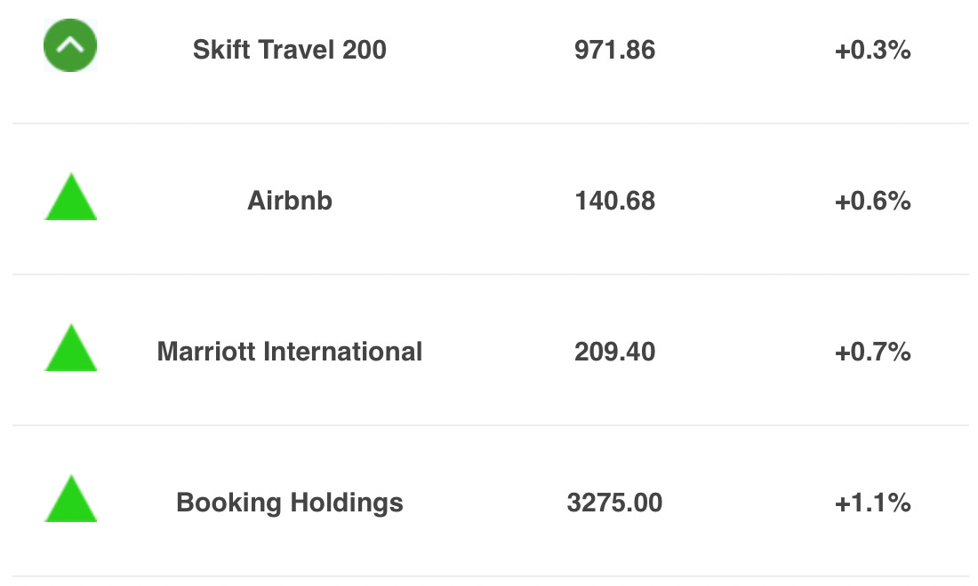 The Skift Travel 200 stands at 971.86 for December 11, 2023