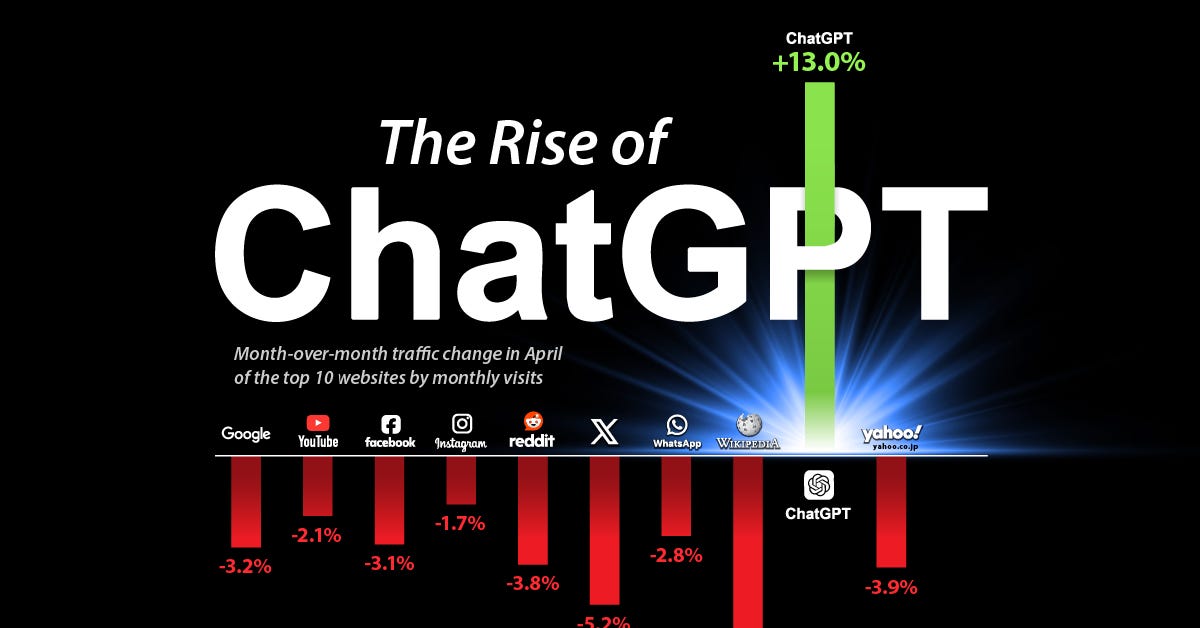 Charted: ChatGPT’s Rising Traffic vs. Other Top Websites