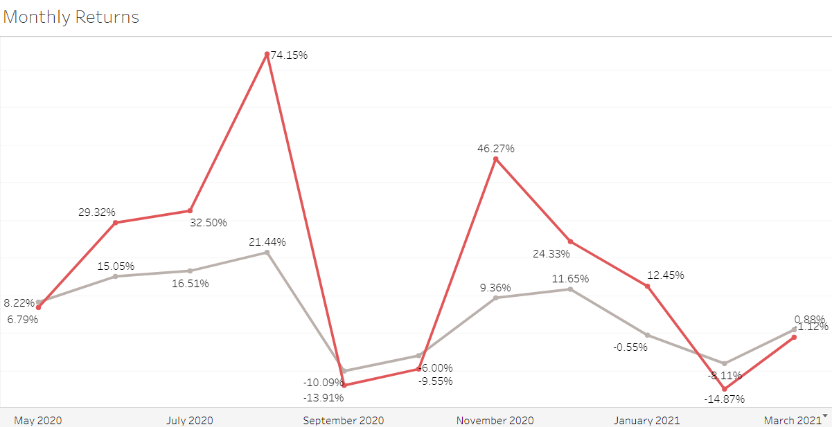 monthly returns