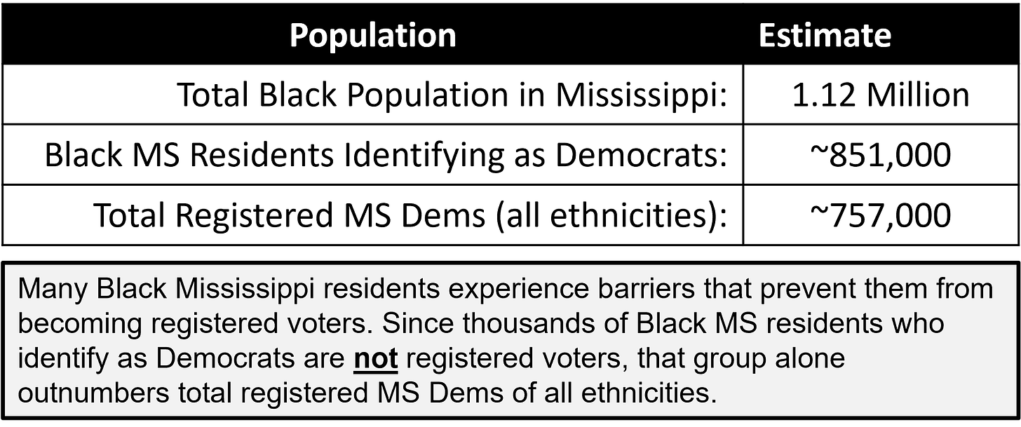 Table with statistics on Black Mississippi Registered Voters