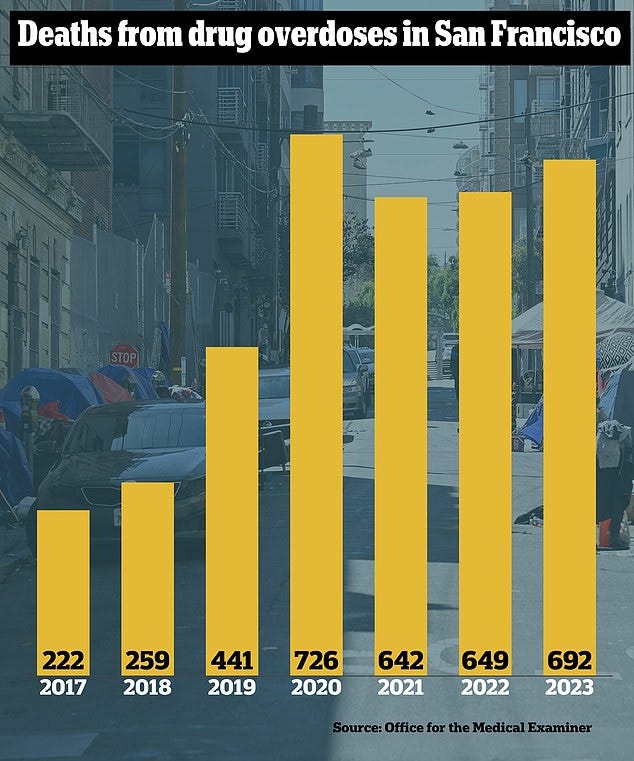 San Francisco is on track for its deadliest year ever for drug overdoses, with 692 people dying before November and the total predicted to hit over 800