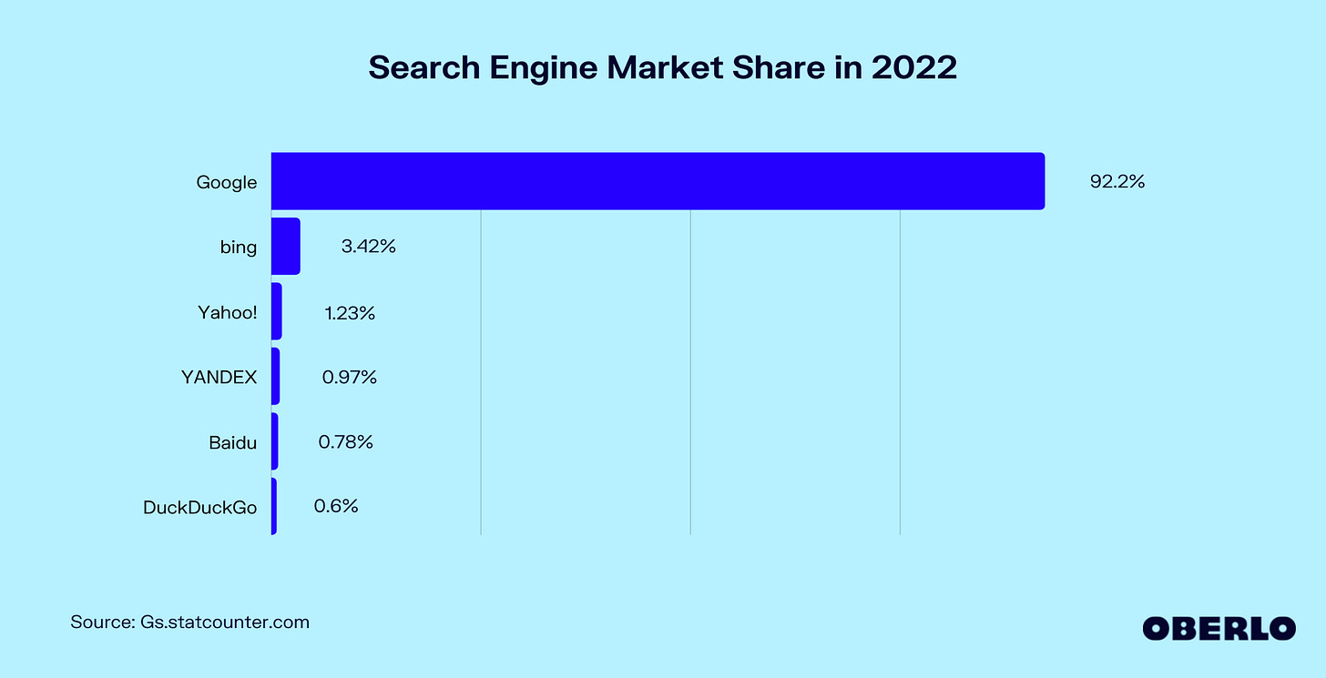 Search Engine Market Share in 2022 [Dec '22 Update] | Oberlo