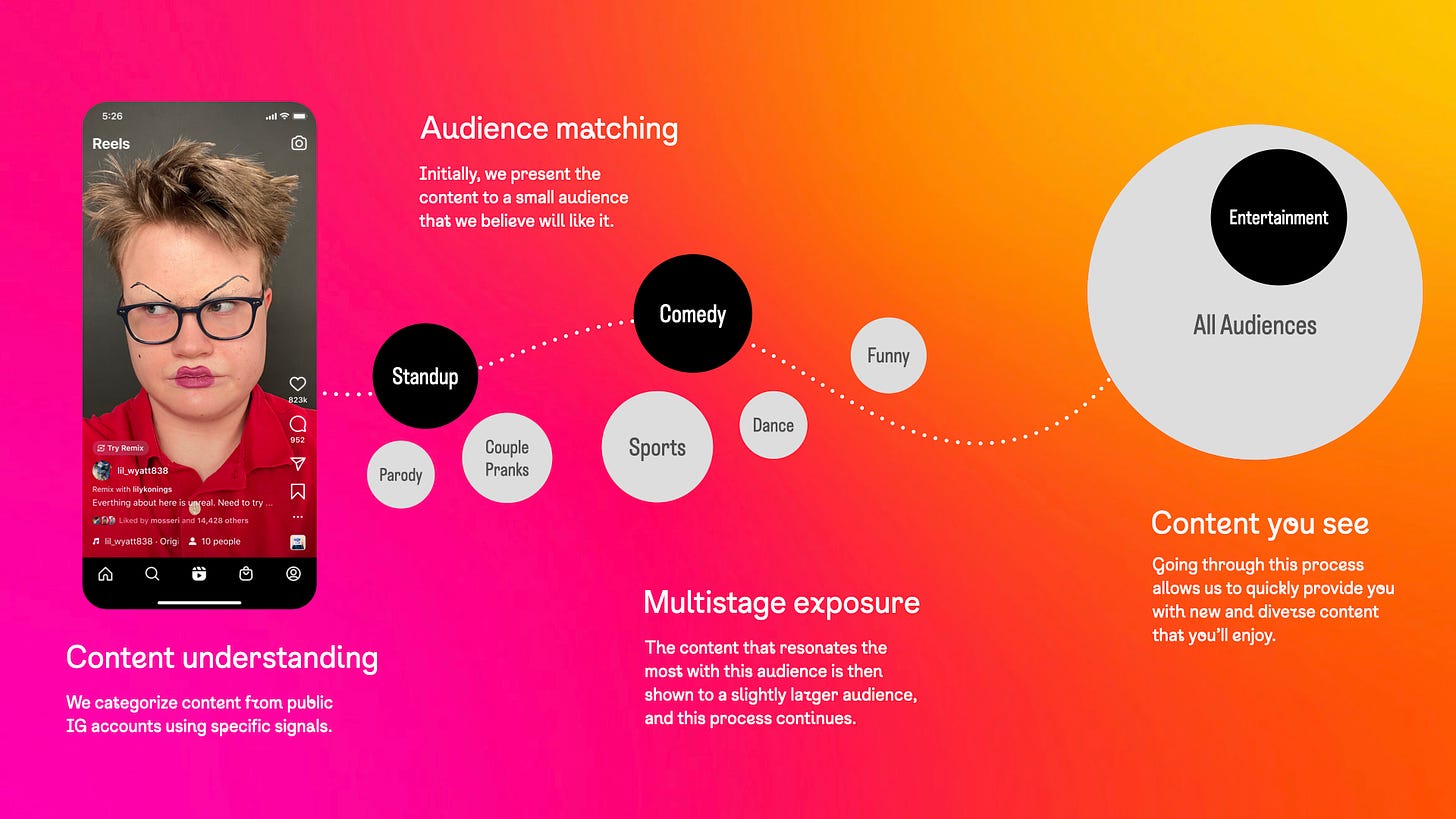 Screenshot of an Instagram graphic that describes their ranking updates for creators. Background is pink. On the left is a mobile screen that show an Instagram Reel. Copy describes the new ranking system: Content understanding - We categorize content from public IG accounts using specific signals. Audience Matching - Initially, we present the content to a small audience that we believe will like it. Multistage Exposure - The content that resonates most with this audience is then shown to a slightly larger audience, and this process continues. Content You See - Going through this process allows us to quickly provide you with new and diverse content that you'll enjoy.