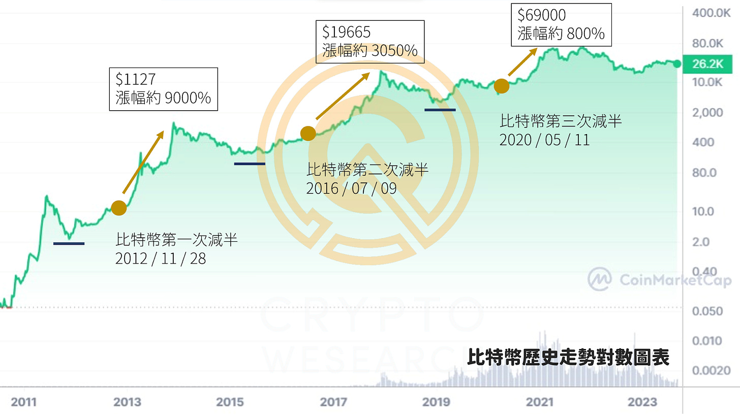 比特幣減半前三次漲幅回顧