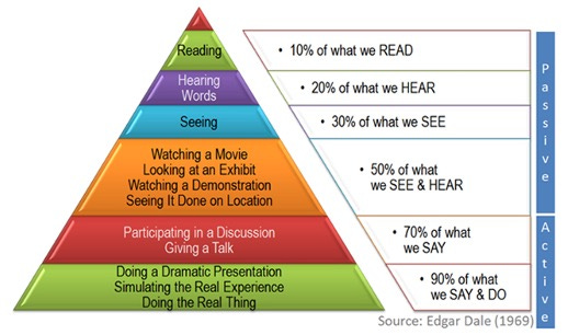 Grafiek van een pyramide waarin verschillende activiteiten zijn onderverdeeld in passieve en actieve leerprocessen. Lezen staat bovenaan bij passief, “doing the real thing” staat onderdaan. Tussenin van boven naar beneden horen, zien, kijken, en deelnemen in een gesprek.